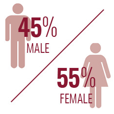 gender of BW students: 49 percent male and 51 percent female