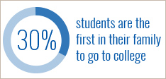 31% of students are the first in their family to go to college