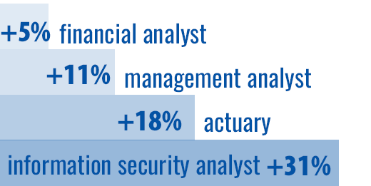 Infographic: Growth Forecasts, 2019-2029: +5% financial analyst, +11% management analyst, +18% actuary and +31% information security analyst