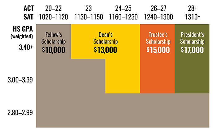tuition financial aid scholarships for first year efc score chart