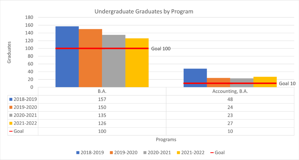 Undergraduate Graduates by Program