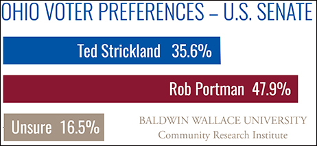 CRI Poll-Ohio U.S. Senate Preferences