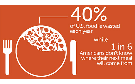 40 percent of U.S. food is wasted, while one in six Americans don't where their next meal will come from
