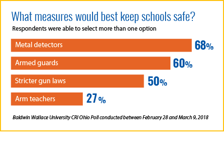 baldwin wallace university poll finds broad support for new gun laws baldwin gun works