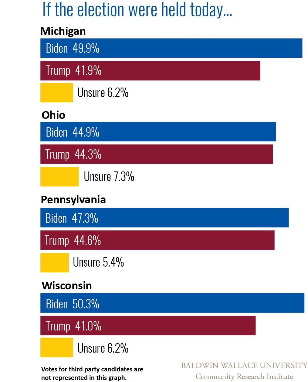 BW Poll shows Biden leads in Wisconsin; Ohio and Pennsylvania in a dead heat