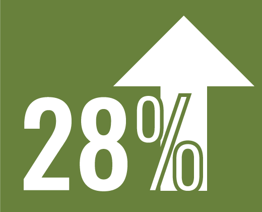 Employment of math occupations is projected to grow 28 percent from 2016 to 2026.