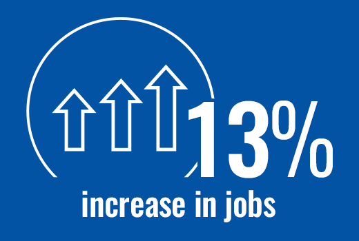Infographic: 13% increase in jobs