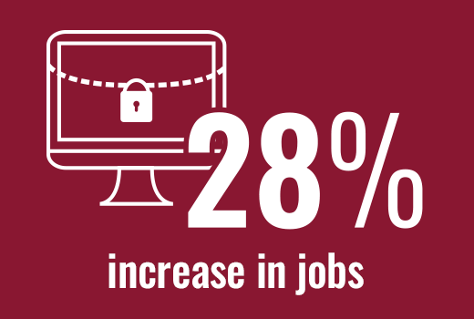 Employment of information security analysts is projected to grow 28 percent from 2016 to 2026.