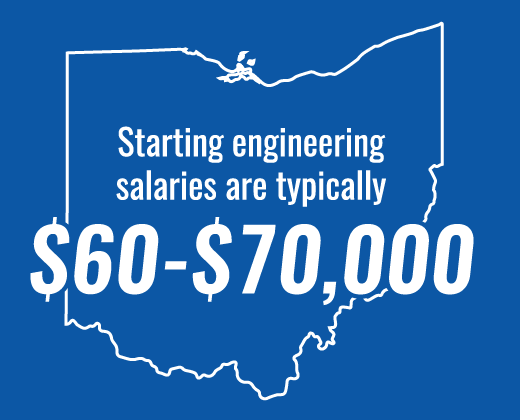 Starting engineering salaries are typically $60-70,000