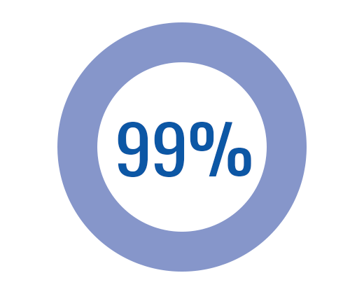 99% Pass Rate Graphic