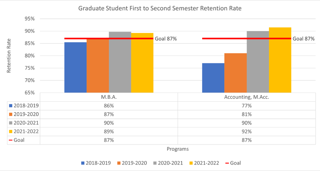Graduate Student First to Second Semester Retention