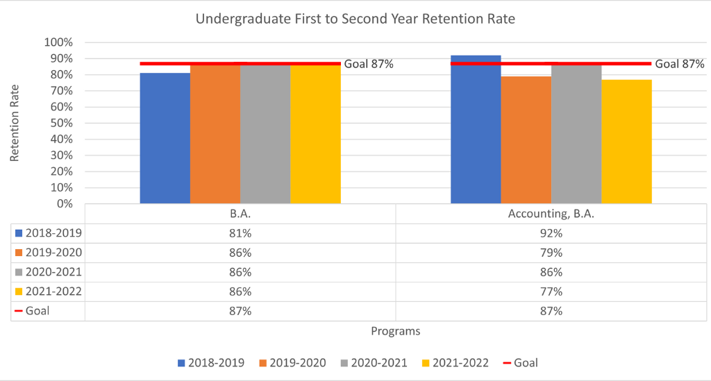 Undergraduate First to Second Year Retention