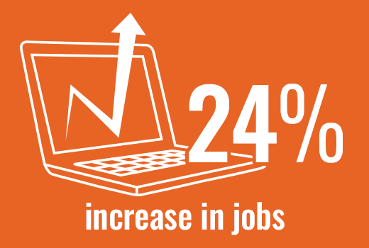 Employment in software engineering is projected to grow 24 percent from 2016 to 2026.