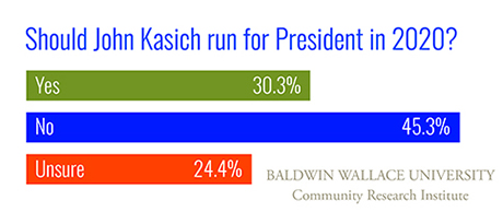 Poll results on Kasich 2020 run