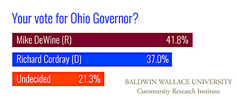Poll results Ohio Governor