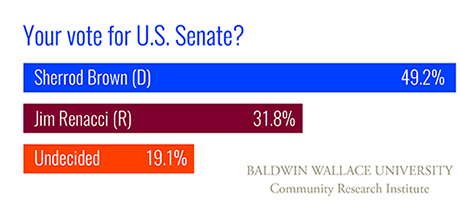 Poll results Ohio U.S. Senate