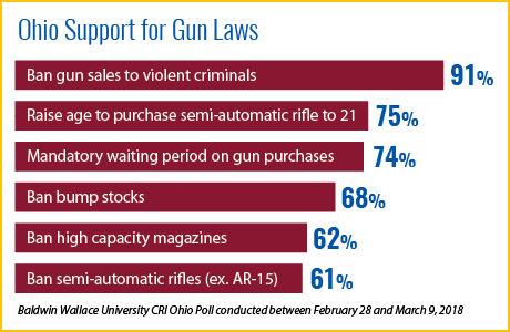 Ohio CRI survey - support for gun laws bar graph