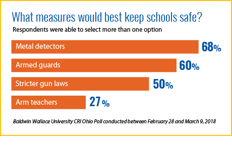CRI Ohio - keeping schools safe bar graph
