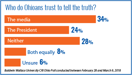 CRI Ohio - Trump and media trust bar graph