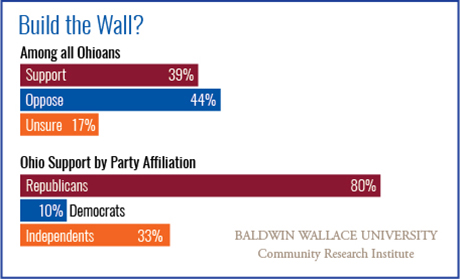 Support-for-border-wall-graphic