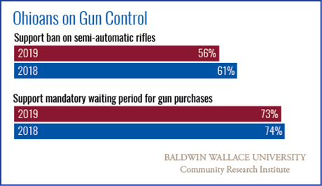 Ohio support for gun control graphic