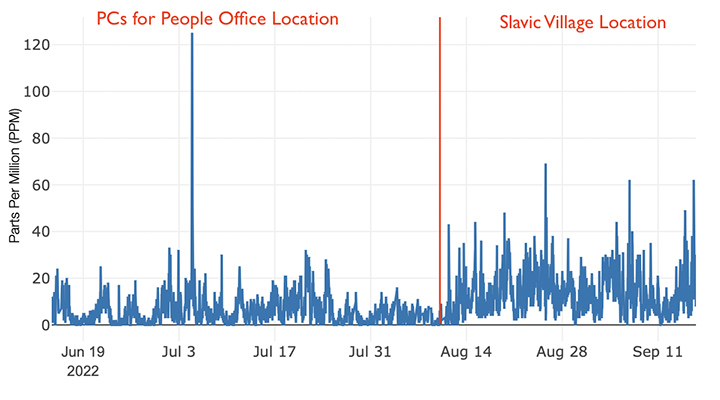 A comparison of particulate readings collected at a sensor located at PCs for People's main Cleveland office to one of their towers in Slavic Village.