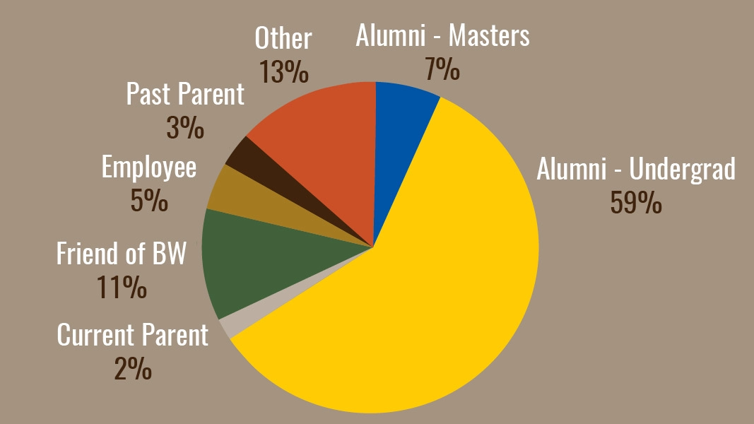 2026 Fiscal Year Donors