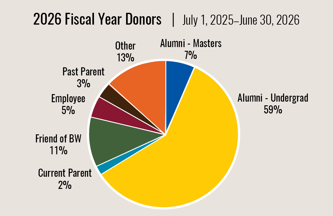 2026 Fiscal Year Donors