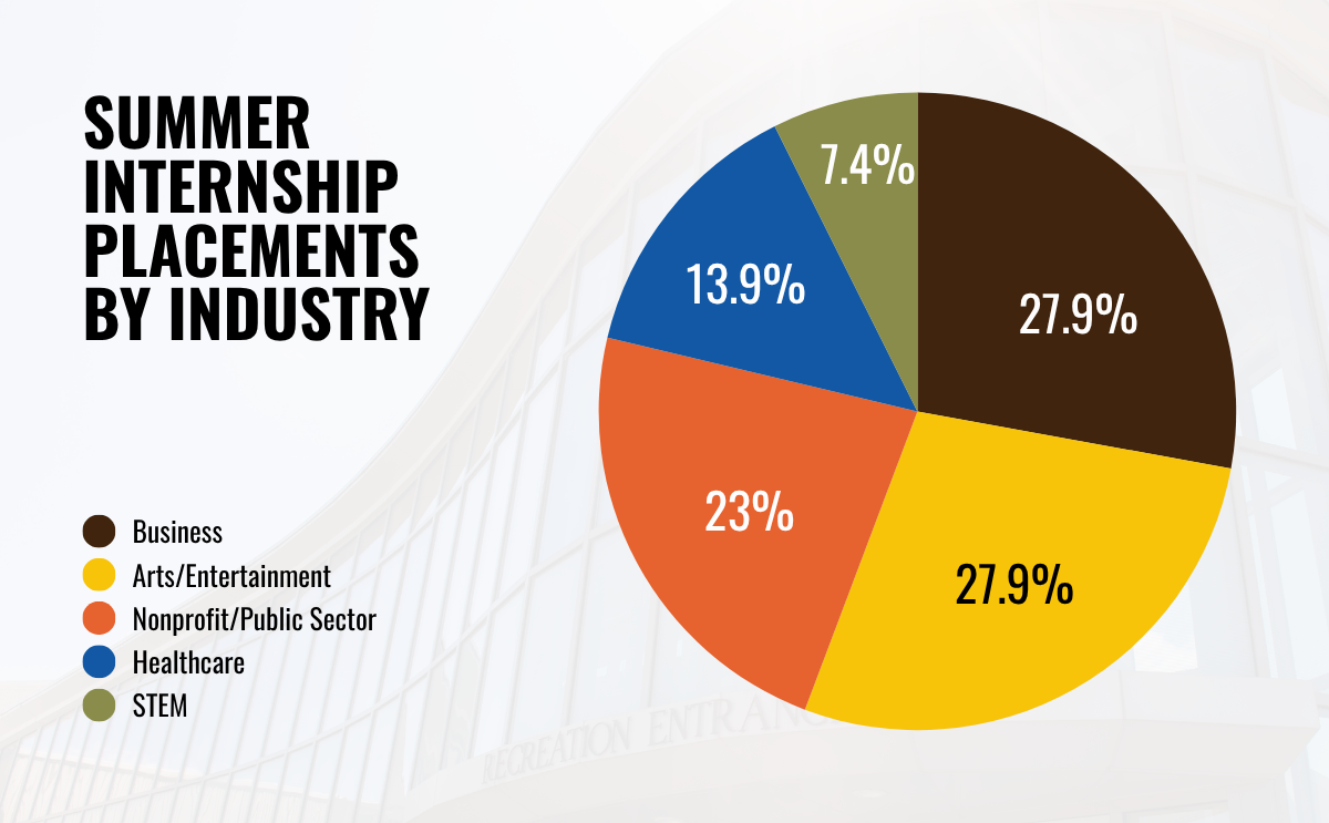 BW summer internship placement graph