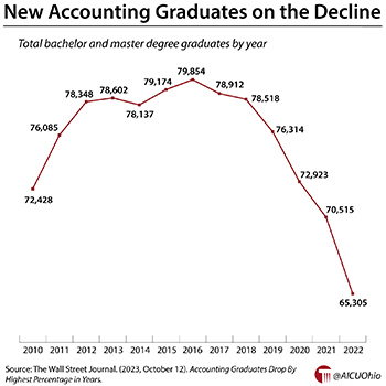 accounting-grads-chart-aicuo-wsj.png