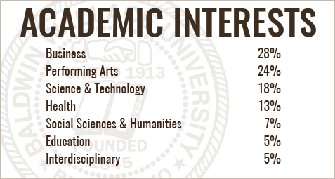 Academic interests: business - 23%, science and technology - 18%, performing arts - 17%, social sciences and humanities - 16%, health - 12%, interdisciplinary - 9%, education - 5% Students entering BW major in business, performing arts, science and technology, health sciences, social sciences and humanities, or education.