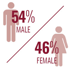 gender of BW students: 46 percent male and 54 percent female Gender of BW students: 54 percent male and 46 percent female