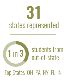 34 states represented. 1 in 4 students are from out of state. Top states are Ohio, Pennsylvania, New York, Florida and Texas. 31 states represented in BW's first-year class with most students coming from Ohio, Pennsylvania, New York, Florida and Indiana.