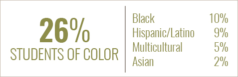 21 percent of BW students are students of color. Hispanic/Latino is 6%, African-American is 6%, Multiracial is 6%, Asian is 2%. 21 percent of BW students are students of color.