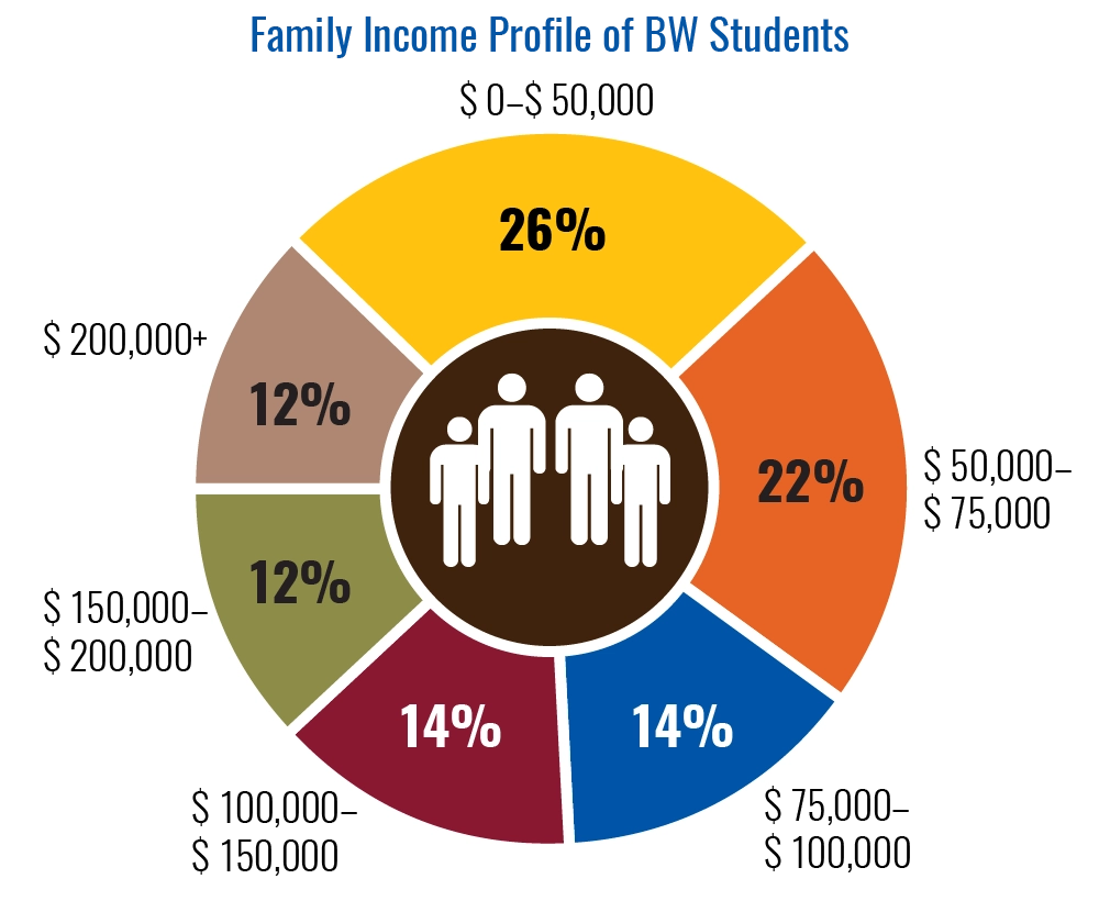 Income distribution for Baldwin Wallace families.